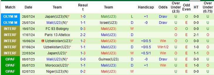 Nhận định, soi kèo U23 Paraguay vs U23 Mali, 02h00 ngày 31/7: Nắm chắc vé đi tiếp - Ảnh 3