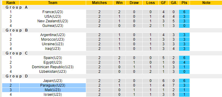 Nhận định, soi kèo U23 Paraguay vs U23 Mali, 02h00 ngày 31/7: Nắm chắc vé đi tiếp - Ảnh 4