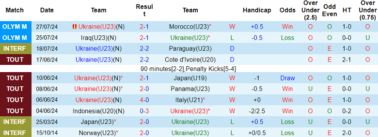 Nhận định, soi kèo U23 Ukraine vs U23 Argentina, 22h00 ngày 30/7: Khẳng định vị thế - Ảnh 1