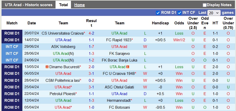 Nhận định, soi kèo UTA Arad vs Universitatea Cluj, 22h59 ngày 29/7: Chủ nhà kém cỏi - Ảnh 1