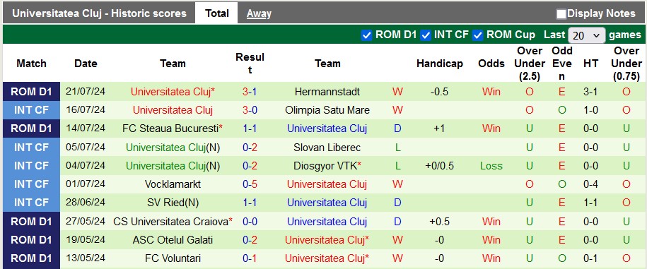 Nhận định, soi kèo UTA Arad vs Universitatea Cluj, 22h59 ngày 29/7: Chủ nhà kém cỏi - Ảnh 2