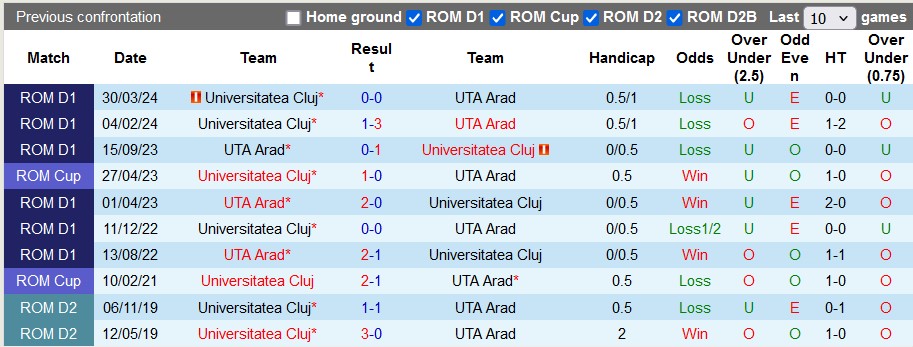 Nhận định, soi kèo UTA Arad vs Universitatea Cluj, 22h59 ngày 29/7: Chủ nhà kém cỏi - Ảnh 3