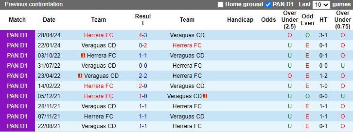 Nhận định, soi kèo Veraguas vs Herrera, 8h30 ngày 30/7: Cắt mạch toàn thua - Ảnh 3