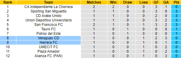 Nhận định, soi kèo Veraguas vs Herrera, 8h30 ngày 30/7: Cắt mạch toàn thua - Ảnh 4