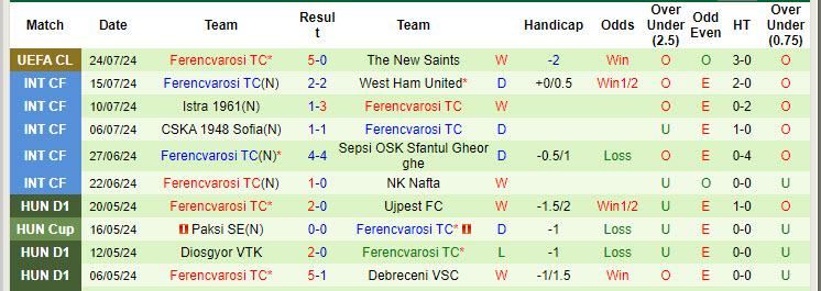 Soi kèo góc The New Saints vs Ferencvarosi, 01h00 ngày 31/7 - Ảnh 2