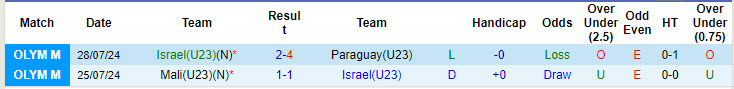 Soi kèo góc U23 Israel vs U23 Nhật Bản, 02h00 ngày 31/7 - Ảnh 1