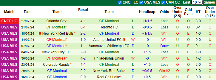 Nhận định, soi kèo Atletico San Luis vs Montreal, 6h00 ngày 31/7: Khách tự tin - Ảnh 2