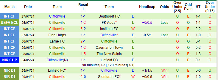 Nhận định, soi kèo Auda vs Cliftonville, 22h00 ngày 31/7: Không có cơ hội ngược dòng - Ảnh 3