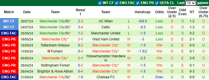 Nhận định, soi kèo Barcelona vs Manchester City, 6h00 ngày 31/7: Quà cho Flick  - Ảnh 2