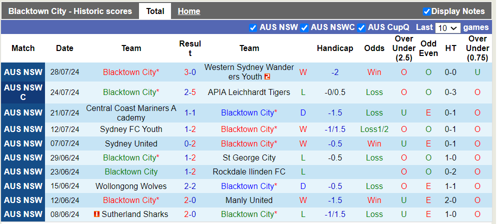 Nhận định, soi kèo Blacktown City vs Adelaide United, 16h30 31/07: Khách trắng tay - Ảnh 1