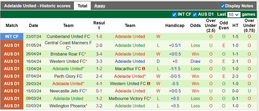 Nhận định, soi kèo Blacktown City vs Adelaide United, 16h30 31/07: Khách trắng tay - Ảnh 2