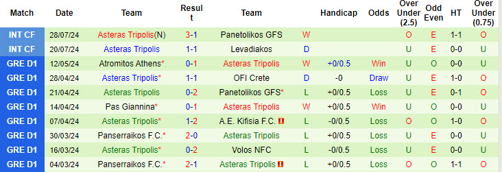 Nhận định, soi kèo Bologna vs Asteras Tripolis, 22h59 ngày 31/7: Kéo dài phong độ chiến thắng - Ảnh 2