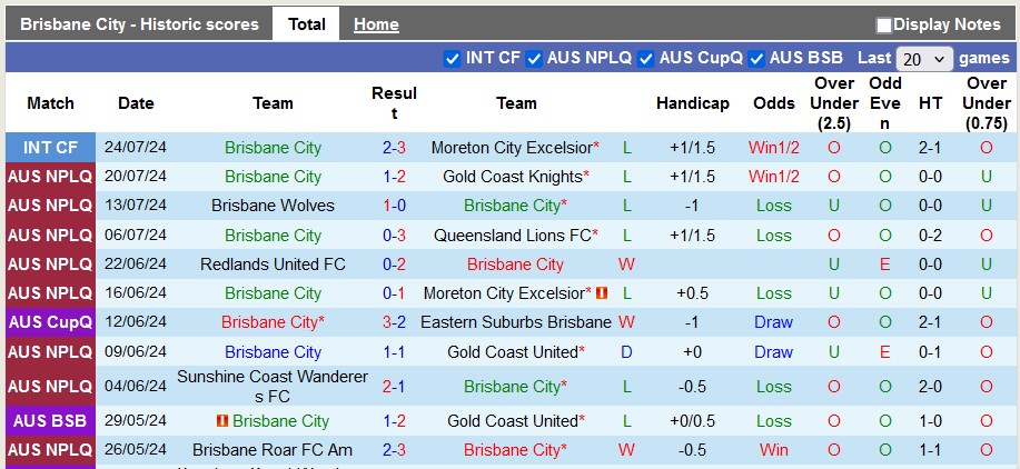 Nhận định, soi kèo Brisbane City vs WS Wanderers, 16h30 ngày 31/7: Bất ngờ từ chiếu dưới - Ảnh 1