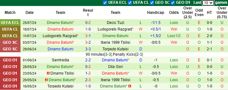 Nhận định, soi kèo Decic Tuzi vs Dinamo Batumi, 2h00 ngày 31/7: Bẫy phản công - Ảnh 2