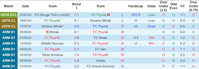 Nhận định, soi kèo FC Pyunik vs Struga Trim-Lum, 22h59 ngày 30/7: Lội ngược dòng - Ảnh 1