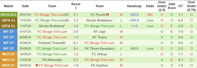 Nhận định, soi kèo FC Pyunik vs Struga Trim-Lum, 22h59 ngày 30/7: Lội ngược dòng - Ảnh 2