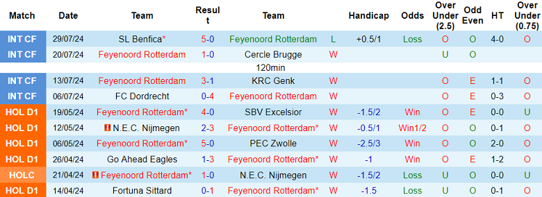 Nhận định, soi kèo Feyenoord vs Monaco, 00h30 ngày 1/8: Khó tin khách - Ảnh 1