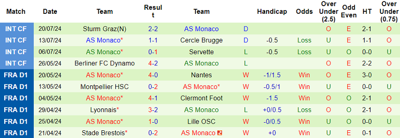 Nhận định, soi kèo Feyenoord vs Monaco, 00h30 ngày 1/8: Khó tin khách - Ảnh 2