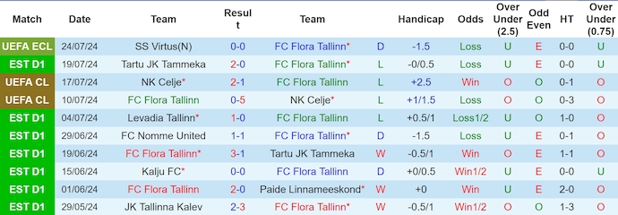 Nhận định, soi kèo Flora Tallinn vs SS Virtus, 22h59 ngày 30/7: Ưu thế cho chủ nhà - Ảnh 1