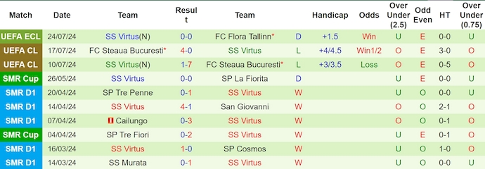 Nhận định, soi kèo Flora Tallinn vs SS Virtus, 22h59 ngày 30/7: Ưu thế cho chủ nhà - Ảnh 2