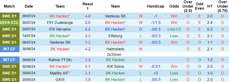 Nhận định, soi kèo Hacken vs F91 Dudelange, 00h00 ngày 1/8: Bung sức - Ảnh 1