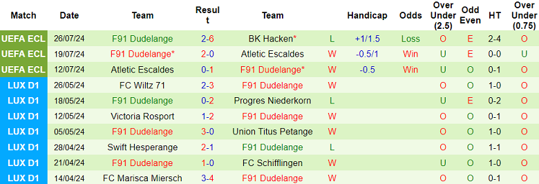 Nhận định, soi kèo Hacken vs F91 Dudelange, 00h00 ngày 1/8: Bung sức - Ảnh 2