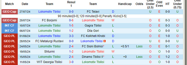 Nhận định, soi kèo Lokomotiv Tbilisi vs Aragvi Dusheti, 22h59 ngày 31/7: Thoát khỏi nhóm cầm đèn đỏ - Ảnh 1