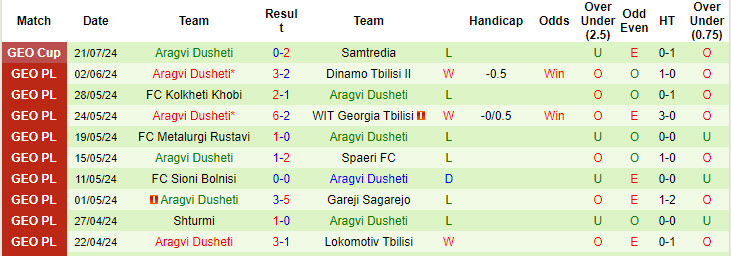 Nhận định, soi kèo Lokomotiv Tbilisi vs Aragvi Dusheti, 22h59 ngày 31/7: Thoát khỏi nhóm cầm đèn đỏ - Ảnh 2