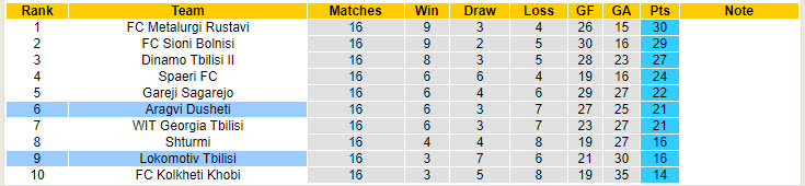 Nhận định, soi kèo Lokomotiv Tbilisi vs Aragvi Dusheti, 22h59 ngày 31/7: Thoát khỏi nhóm cầm đèn đỏ - Ảnh 4