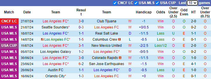 Nhận định, soi kèo Los Angeles FC vs Vancouver Whitecaps, 9h30 ngày 31/7: Tiếp đà hưng phấn - Ảnh 1