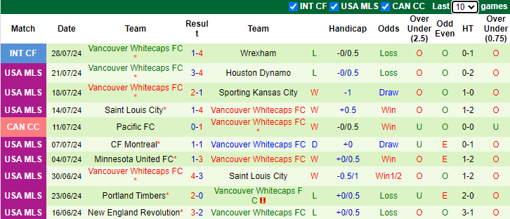 Nhận định, soi kèo Los Angeles FC vs Vancouver Whitecaps, 9h30 ngày 31/7: Tiếp đà hưng phấn - Ảnh 2