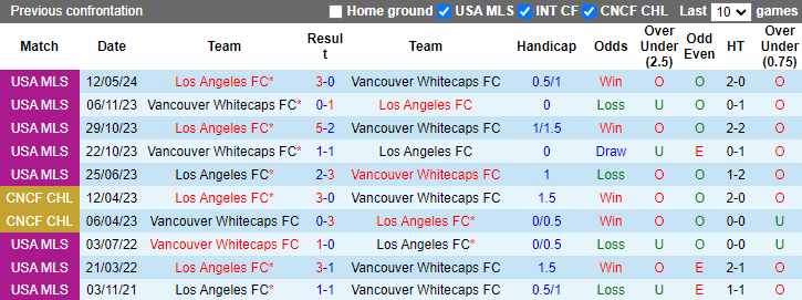 Nhận định, soi kèo Los Angeles FC vs Vancouver Whitecaps, 9h30 ngày 31/7: Tiếp đà hưng phấn - Ảnh 3