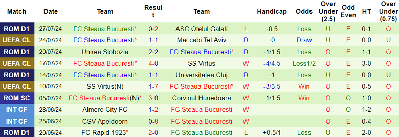 Nhận định, soi kèo Maccabi Tel Aviv vs Steaua Bucuresti, 01h00 ngày 1/8: Cửa trên ‘out’ - Ảnh 2