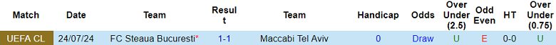 Nhận định, soi kèo Maccabi Tel Aviv vs Steaua Bucuresti, 01h00 ngày 1/8: Cửa trên ‘out’ - Ảnh 3