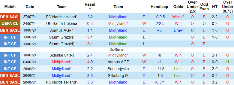 Nhận định, soi kèo Midtjylland vs Santa Coloma, 00h15 ngày 1/8: Cửa trên ‘tạch’ - Ảnh 1