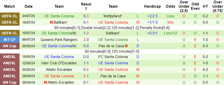 Nhận định, soi kèo Midtjylland vs Santa Coloma, 00h15 ngày 1/8: Cửa trên ‘tạch’ - Ảnh 2