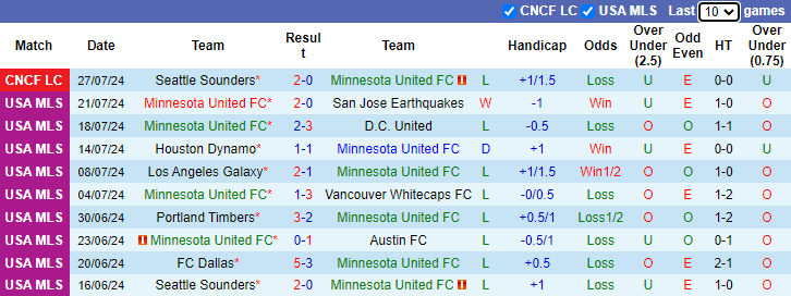 Nhận định, soi kèo Minnesota United vs Club Necaxa, 8h00 ngày 31/7: Tiếp đà sa sút - Ảnh 1