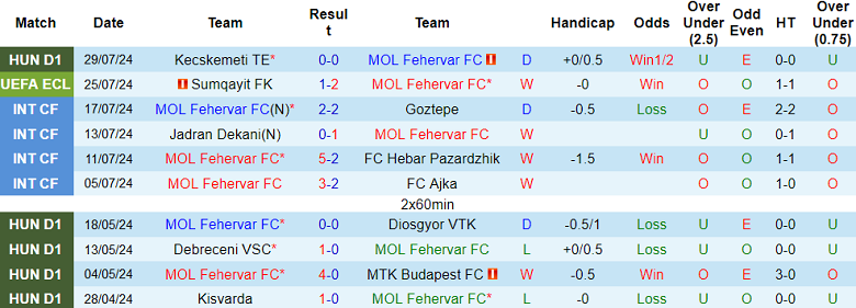 Nhận định, soi kèo MOL Fehervar vs Sumqayit, 00h00 ngày 1/8: Thừa thắng xông lên? - Ảnh 1