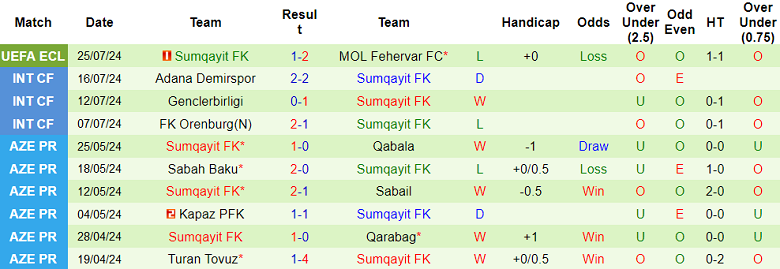 Nhận định, soi kèo MOL Fehervar vs Sumqayit, 00h00 ngày 1/8: Thừa thắng xông lên? - Ảnh 2