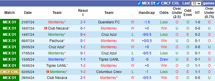 Nhận định, soi kèo Monterrey vs Austin FC, 8h00 ngày 31/7: Đòi nợ cho đồng hương - Ảnh 1