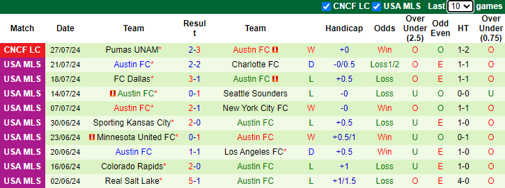 Nhận định, soi kèo Monterrey vs Austin FC, 8h00 ngày 31/7: Đòi nợ cho đồng hương - Ảnh 2