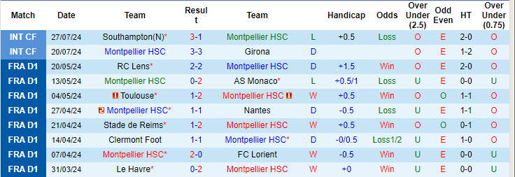 Nhận định, soi kèo Montpellier vs Saint-Etienne, 22h59 ngày 31/7: Quỷ xanh hồi sinh - Ảnh 1