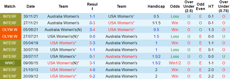 Nhận định, soi kèo nữ Australia vs nữ Mỹ, 00h00 ngày 1/8: Cửa trên đáng tin - Ảnh 3