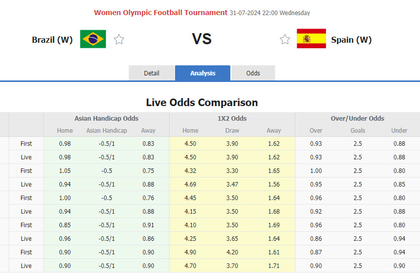 Nhận định, soi kèo Nữ Brazil vs Nữ Tây Ban Nha, 22h00 ngày 31/7: Không được phép thua trận - Ảnh 1