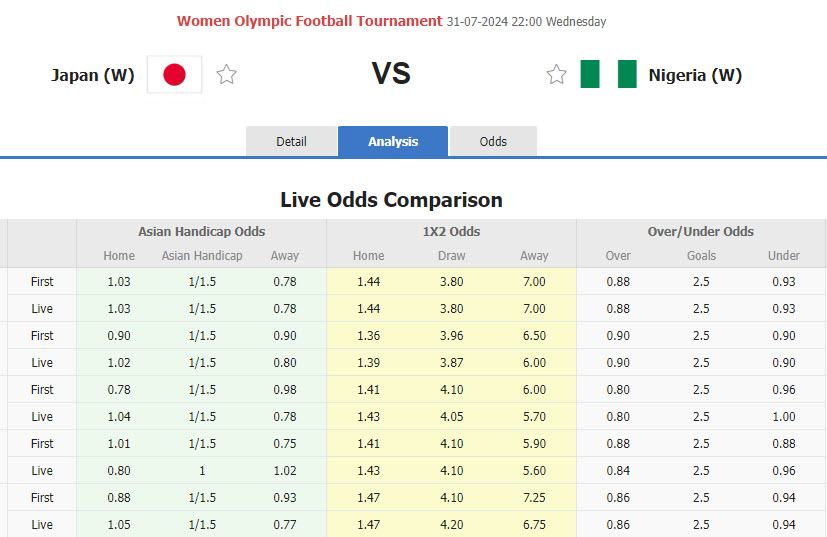 Nhận định, soi kèo Nữ Nhật Bản vs Nữ Nigeria, 22h00 ngày 31/7: Hy vọng mong manh - Ảnh 1