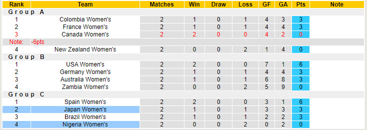 Nhận định, soi kèo Nữ Nhật Bản vs Nữ Nigeria, 22h00 ngày 31/7: Hy vọng mong manh - Ảnh 5