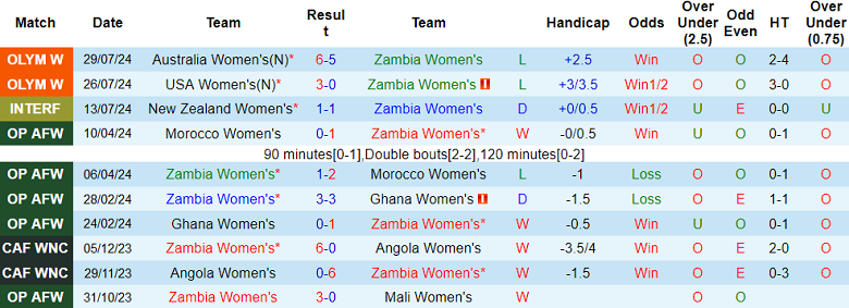 Nhận định, soi kèo nữ Zambia vs nữ Đức, 00h00 ngày 1/8: Cửa trên ‘ghi điểm’ - Ảnh 1