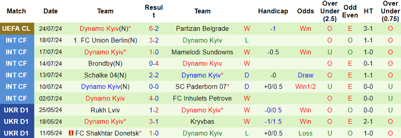 Nhận định, soi kèo Partizan Belgrade vs Dynamo Kyiv, 01h00 ngày 1/8: Ngẩng cao đầu - Ảnh 2