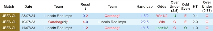 Nhận định, soi kèo Qarabag vs Lincoln Red Imps, 22h59 ngày 30/7: Khó có bất ngờ - Ảnh 3