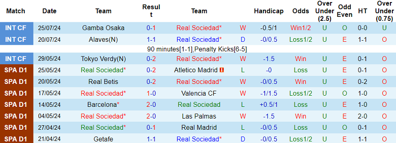 Nhận định, soi kèo Real Sociedad vs Osasuna, 00h00 ngày 1/8: Đối thủ khó chịu - Ảnh 1